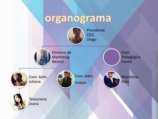 Presidente
CEO.
Diego
Diretora de
Marketing
Beatriz
Coor. Adm.
Juliana
Tesoureiro
Joana
Coor. Adm.
Isaque
Coor.
Pedagógico
Daniel
Monitoria
Alan
 