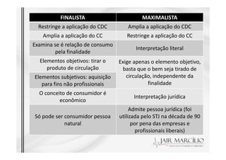 FINALISTA MAXIMALISTA
Restringe a aplicação do CDC Amplia a aplicação do CDC
Amplia a aplicação do CC Restringe a aplicação do CC
Examina se é relação de consumo
pela finalidade
Interpretação literal
Elementos objetivos: tirar o
produto de circulação
Exige apenas o elemento objetivo,
basta que o bem seja tirado de
circulação, independente da
finalidade
Elementos subjetivos: aquisição
finalidade
Elementos subjetivos: aquisição
para fins não profissionais
O conceito de consumidor é
econômico
Interpretação jurídica
Só pode ser consumidor pessoa
natural
Admite pessoa jurídica (foi
utilizada pelo STJ na década de 90
por pena das empresas e
profissionais liberais)
 