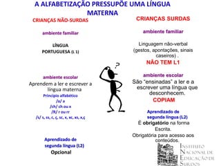 A ALFABETIZAÇÃO PRESSUPÕE UMA LÍNGUA
                MATERNA
 CRIANÇAS NÃO-SURDAS                     CRIANÇAS SURDAS

      ambiente familiar                     ambiente familiar

          LÍNGUA                          Linguagem não-verbal
      PORTUGUESA (L 1)                  (gestos, apontações, sinais
                                                  caseiros) .
                                              NÃO TEM L1

       ambiente escolar                     ambiente escolar
Aprendem a ler e escrever a             São‫“‏‬ensinadas”‫‏‬a‫‏‬ler‫‏‬e‫‏‬a‫‏‬
       língua materna                    escrever uma língua que
       Princípio alfabético                   desconhecem.
                /a/ a                          COPIAM
           /ch/ ch ou x
             /R/ r ou rr                      Aprendizado de
  /s/ s, ss, c, ç, sc, x, xc, xs, x,ç         segunda língua (L2)
                                          É obrigatório na forma
                                                  Escrita.
                                        Obrigatória para acesso aos
        Aprendizado de                             conteúdos.
        segunda língua (L2)
            Opcional
 