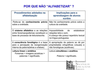 POR QUE NÃO “ALFABETIZAR” ?
  Procedimentos adotados na                   Implicações para a
         alfabetização                     aprendizagem de alunos
                                                    surdos
 Parte-se do conhecimento prévio Não há conhecimento prévio sobre a
sobre a oralidade.               cultura da oralidade.

O sistema alfabético e as relações Impossibilidade      de     estabelecer
entre fonemas/grafemas constituem a relações letra x som.
base do processo de leitura/escrita. A criança não possui repertório lexical
                                     na língua portuguesa.

A consciência fonológica é a base A apropriação da palavra se dá por
para a percepção da reorganização propriedades ortográficas (visuais) e
interna da palavra(letras e sílabas). não fonológicas (auditivas).
Leitura linear e sintética            Leitura simultânea e analítica.
   Fonemas > imagens acústicas >
        palavras > significado.                Palavra > significado.
 