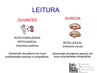 LEITURA
          OUVINTES                              SURDOS




       ROTA FONOLÓGICA
         ROTA LEXICAL                           ROTA LEXICAL
        (memória auditiva)                     (memória visual)

   Apreensão da palavra em suas        Apreensão da palavra apenas em
propriedades sonoras e ortográficas.    suas propriedades ortográficas.
 