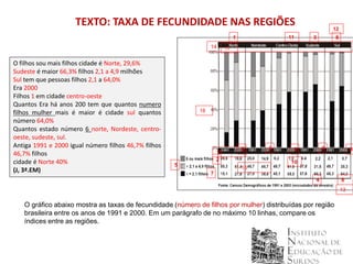 TEXTO: TAXA DE FECUNDIDADE NAS REGIÕES                                               12
                                                                               1            11   3         6
                                                                 14       17

O filhos sou mais filhos cidade é Norte, 29,6%
Sudeste é maior 66,3% filhos 2,1 a 4,9 milhões
Sul tem que pessoas filhos 2,1 a 64,0%
Era 2000
Filhos 1 em cidade centro-oeste
Quantos Era há anos 200 tem que quantos numero
filhos mulher mais é maior é cidade sul quantos             18

número 64,0%
Quantos estado número 6 norte, Nordeste, centro-
oeste, sudeste, sul.
Antiga 1991 e 2000 igual número filhos 46,7% filhos                                     9             9
                                                                                   9         9                      9
46,7% filhos                                                         15
                                                                     2
cidade é Norte 40%                                    5
                                                                                            10
(J, 3ª.EM)                                                                         16
                                                                 7
                                                                                                  4            8
                                                                                                               13


   O gráfico abaixo mostra as taxas de fecundidade (número de filhos por mulher) distribuídas por região
   brasileira entre os anos de 1991 e 2000. Em um parágrafo de no máximo 10 linhas, compare os
   índices entre as regiões.
 