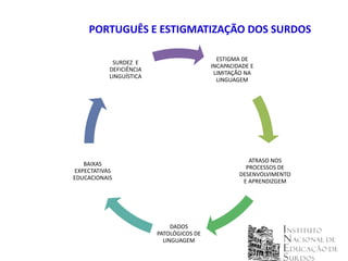 PORTUGUÊS E ESTIGMATIZAÇÃO DOS SURDOS

                                            ESTIGMA DE
            SURDEZ E
                                          INCAPACIDADE E
           DEFICIÊNCIA
                                           LIMITAÇÃO NA
           LINGUÍSTICA
                                            LINGUAGEM




                                                      ATRASO NOS
   BAIXAS
                                                     PROCESSOS DE
EXPECTATIVAS
                                                   DESENVOLVIMENTO
EDUCACIONAIS
                                                    E APRENDIZGEM




                              DADOS
                         PATOLÓGICOS DE
                           LINGUAGEM
 