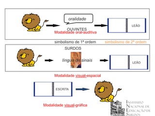 oralidade
                                                 LEÃO
             OUVINTES
      Modalidade oral-auditiva

      simbolismo de 1ª ordem       simbolismo de 2ª ordem
            SURDOS


          língua de sinais                       LEÃO



      Modalidade visual-espacial


       ESCRITA




Modalidade visual-gráfica
 