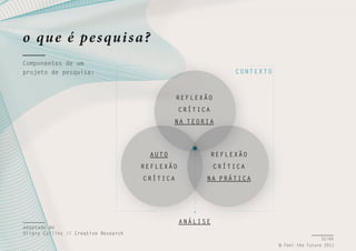 o qu e é pe s qui s a?
Componentes de um
projeto de pesquisa:

CONTEXTO

REFLEXÃO
CRÍTICA
NA TEORIA

AUTO
REFLEXÃO

CRÍTICA

CRÍTICA

adaptado de
Hilary Collins // Creative Research

REFLEXÃO

NA PRÁTICA

ANÁLISE
32/66
© Feel the Future 2011

 
