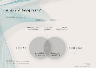 o qu e é pe s qui s a?
Formativa & sumativa
ETNOGRAFIA

ANÁLISE DOS
COMPETIDORES

PROTÓTIPO

TESTE COM
USUÁRIO

VALIDAÇÃO
QUANTITATIVA

IDEIA

SOLUÇÃO
pe s qui s a
for mativ a

pe s qui s a
sumativ a

adaptado de Jenn + Ken O’Grady
// A Designer’s Research Manual
35/66
© Feel the Future 2011

 