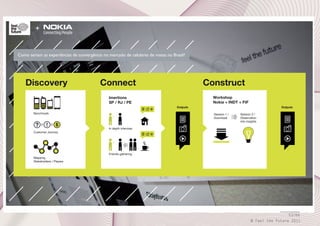 +

Como seriam as experiências de convergência no mercado de celulares de massa no Brasil?

Discovery

Connect

Construct
Workshop
Nokia + INDT + FtF

Imertions
SP / RJ / PE
Outputs
Benchmark

Outputs
Session 1 /
Download

Session 2 /
Observation
into insights

In depth interview
Customer Journey

Friends gathering
Mapping
Stakeholders / Players

53/66
© Feel the Future 2011

 
