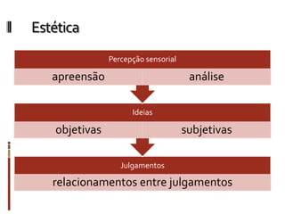 Estética
Julgamentos
relacionamentos entre julgamentos
Ideias
objetivas subjetivas
Percepção sensorial
apreensão análise
 