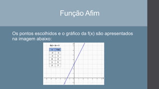 Função Afim
Os pontos escolhidos e o gráfico da f(x) são apresentados
na imagem abaixo:
 