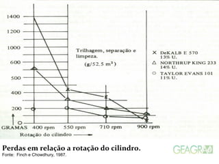 Perdas em relação a rotação do cilindro.
Fonte: Finch e Chowdhury, 1987.
 