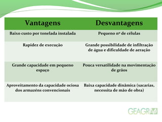 Vantagens Desvantagens
Baixo custo por tonelada instalada Pequeno nº de células
Rapidez de execução Grande possibilidade de infiltração
de água e dificuldade de aeração
Grande capacidade em pequeno
espaço
Pouca versatilidade na movimentação
de grãos
Aproveitamento da capacidade ociosa
dos armazéns convencionais
Baixa capacidade dinâmica (sacarias,
necessita de mão de obra)
 