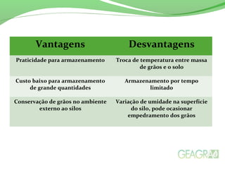 Vantagens Desvantagens
Praticidade para armazenamento Troca de temperatura entre massa
de grãos e o solo
Custo baixo para armazenamento
de grande quantidades
Armazenamento por tempo
limitado
Conservação de grãos no ambiente
externo ao silos
Variação de umidade na superfície
do silo, pode ocasionar
empedramento dos grãos
 