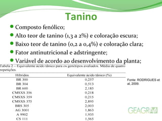 Tanino
Composto fenólico;
Alto teor de tanino (1,3 a 2%) e coloração escura;
Baixo teor de tanino (0,2 a 0,4%) e coloração clara;
Fator antinutricional e adstringente;
Variável de acordo ao desenvolvimento da planta;
Fonte: RODRIGUES et
al, 2009.
 