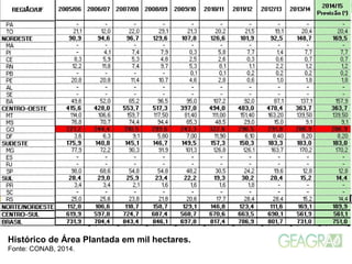 Histórico de Área Plantada em mil hectares.
Fonte: CONAB, 2014.
 
