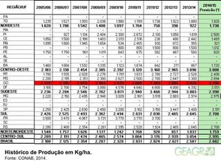 Fonte: CONAB, 2014.
Histórico de Produção em Kg/ha.
 