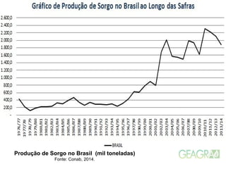 Produção de Sorgo no Brasil (mil toneladas)
Fonte: Conab, 2014.
 