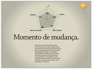 TV                          Brasil
                            10

                            8

                            6
                            6,05
    INTERNET                4                      REVISTA

                  7,4       2               7,25
                            0




                                      7,2
                     9,05
    MÍDIA CARD (POSTAL)                 MÍDIA EXTERIOR




Momento de mudança.
           Diante de um momento histórico onde
           o consumidor passa a gerar opinião através
           de novos meios de cominucação, observamos
           que é o momento oportuno de rever nossas
           metodologias aplicadas em estratégias
           de propaganda. O grá co acima demostra
           que meios tradicionais não representam
           mais signi cância. Criatividade nunca foi
           tão importante para impactar acertivamente
           o público através de meios menores, mais
           setorizados e interativos.
 