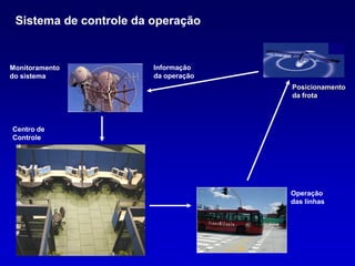 Sistema de controle da operação


Monitoramento           Informação
do sistema              da operação
                                      Posicionamento
                                      da frota



Centro de
Controle




                                      Operação
                                      das linhas
 