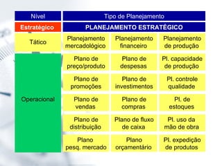 Tipo de Planejamento Nível PLANEJAMENTO ESTRATÉGICO Estratégico  Tático Planejamento de produção   Operacional Pl. capacidade de produção   Pl. controle qualidade   Pl. de estoques   Pl. uso da  mão de obra   Pl. expedição de produtos   Planejamento mercadológico   Plano de preço/produto Plano de promoções Plano de vendas   Plano de distribuição   Plano  pesq. mercado   Planejamento financeiro   Plano de despesas   Plano de investimentos Plano de compras   Plano de fluxo de caixa   Plano orçamentário   