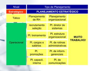 Tipo de Planejamento Nível PLANEJAMENTO ESTRATÉGICO Estratégico  Tático Operacional Planejamento organizacional   Pl. diretor de sistemas   Pl. estrutura organizacional   Pl. de rotinas administrativas Pl. de inform. gerenciais   Pl. de comunicações   Planejamento de RH   recrutamento seleção Pl. treinamento Pl. cargos e salários   Pl.  promoções   Pl. capacit. interna MUITO TRABALHO! 