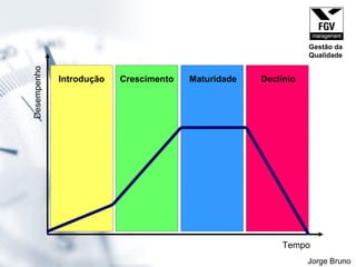 Tempo Desempenho Jorge Bruno Introdução Crescimento Maturidade Declínio Gestão da Qualidade 
