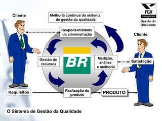 Responsabilidade  da administração Gestão de  recursos Realização do produto Medição,  análise  e melhoria PRODUTO Melhoria contínua do sistema  de gestão da qualidade O Sistema de Gestão da Qualidade Requisitos Cliente Satisfação Cliente Gestão da Qualidade 