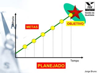Tempo Melhoria METAS OBJETIVO PLANEJADO Jorge Bruno Gestão da Qualidade 