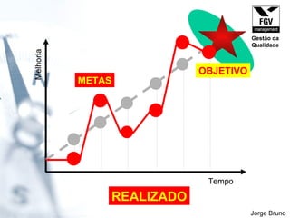 Tempo Melhoria METAS REALIZADO OBJETIVO Jorge Bruno Gestão da Qualidade 