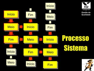 Fim Início Meio Fim Início Início Meio Processo Sistema Início Meio Fim Início Meio Fim Início Meio Fim Gestão da Qualidade 