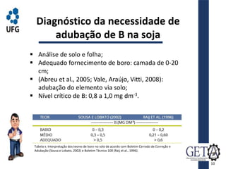  Análise de solo e folha;
 Adequado fornecimento de boro: camada de 0-20
cm;
 (Abreu et al., 2005; Vale, Araújo, Vitti, 2008):
adubação do elemento via solo;
 Nível crítico de B: 0,8 a 1,0 mg dm-3.
Diagnóstico da necessidade de
adubação de B na soja
Tabela x. Interpretação dos teores de boro no solo de acordo com Boletim Cerrado de Correção e
Adubação (Sousa e Lobato, 2002) e Boletim Técnico 100 (Raij et al., 1996).
10
 
