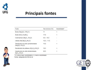 Principais fontes
Fonte: adaptado de Vitti et al.
21
 