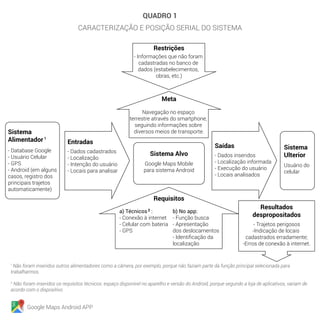 Google Maps Android APP
QUADRO 1
CARACTERIZAÇÃO E POSIÇÃO SERIAL DO SISTEMA
1
Não foram inseridos outros alimentadores como a câmera, por exemplo, porque não faziam parte da função principal selecionada para
trabalharmos.
2
Não foram inseridos os requisitos técnicos: espaço disponível no aparelho e versão do Android, porque segundo a loja de aplicativos, variam de
acordo com o dispositivo.
Restrições
- Informações que não foram
cadastradas no banco de
dados (estabelecimentos,
obras, etc.)
Saídas
- Dados inseridos
- Localização informada
- Execução do usuário
- Locais analisados
Entradas
- Dados cadastrados
- Localização
- Intenção do usuário
- Locais para analisar
Meta
Navegação no espaço
terrestre através do smartphone,
seguindo informações sobre
diversos meios de transporte.
Requisitos
a) Técnicos :
- Conexão à internet
- Celular com bateria
- GPS
Sistema Alvo
Google Maps Mobile
para sistema Android
Sistema
Ulterior
Usuário do
celular
Sistema
Alimentador
- Database Google
- Usuário Celular
- GPS
- Android (em alguns
casos, registro dos
principais trajetos
automaticamente)
Resultados
despropositados
- Trajetos perigosos
-Indicação de locais
cadastrados erradamente;
-Erros de conexão à internet.
1
2
 