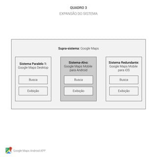 Google Maps Android APP
Supra-sistema: Google Maps
Sistema Paralelo 1:
Google Maps Desktop
Busca
Exibição
Sistema Redundante:
Google Maps Mobile
para iOS
Busca
Exibição
Sistema-Alvo:
Google Maps Mobile
para Android
Busca
Exibição
QUADRO 3
EXPANSÃO DO SISTEMA
 