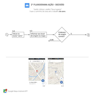 Google Maps Android APP
2º FLUXOGRAMA AÇÃO - DECISÃO
Tarefa: Utilizar o atalho “Seus lugares”
Fazer o caminho de casa até o trabalho de carro
6.0
Endereço
de origem
correto?
SClicar no
ícone “carro”
5.0
Informar seu local
de origem no mapa
1
6.0N
2
 