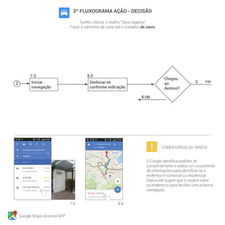 Google Maps Android APP
2º FLUXOGRAMA AÇÃO - DECISÃO
Tarefa: Utilizar o atalho “Seus lugares”
Fazer o caminho de casa até o trabalho de carro
8.0
Chegou
ao
destino?
Iniciar
navegação
7.0
Deslocar-se
conforme indicação
2 S FIM
8.0N
O Google identifica padrões de
comportamento e realiza um cruzamento
de informações para identificar se o
endereço é comercial ou residencial.
Depois ele sugere que o usuário salve
os endereços para facilitar uma próxima
navegação.
COMENTÁRIOS DA TAREFA
 