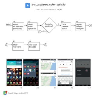 Google Maps Android APP
3º FLUXOGRAMA AÇÃO - DECISÃO
Tarefa: Encontrar Farmácia, ir a pé
2
2
Clicar
no aplicativo
(se houver)
INÍCIO
Clicar
microfone
falar local
desejado
Clicar
ícone
aplicativo
Clicar
caixa de
busca
Digitar
destino
desejado
1
3.0
Pesquisa
por texto?
S
N
3
 