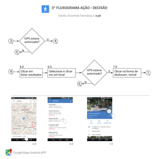 Google Maps Android APP
3º FLUXOGRAMA AÇÃO - DECISÃO
Tarefa: Encontrar Farmácia, ir a pé
Clicar em
listar resultados
Selecionar e clicar
em um local
Clicar na forma de
deslocam. visível
3
GPS estava
autorizado?
4
4
5
6
7
N
GPS estava
autorizado?
N
S
S
 