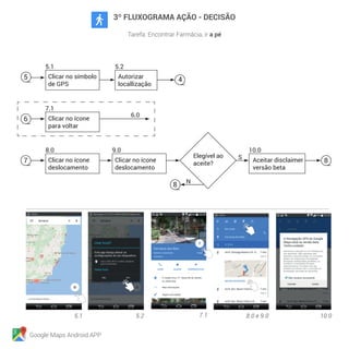 Google Maps Android APP
3º FLUXOGRAMA AÇÃO - DECISÃO
Tarefa: Encontrar Farmácia, ir a pé
Clicar no símbolo
de GPS
7.1
6.0
Clicar no ícone
para voltar
Autorizar
locallização
6
5 4
8.0
Clicar no ícone
deslocamento
9.0
Clicar no ícone
deslocamento
7
10.0
Aceitar disclaimer
versão beta
8
8
Elegível ao
aceite?
N
S
 