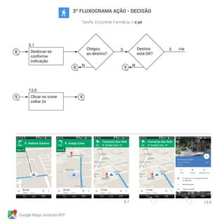 Google Maps Android APP
3º FLUXOGRAMA AÇÃO - DECISÃO
Tarefa: Encontrar Farmácia, ir a pé
5.1
Deslocar-se
conforme
indicação
8
8
Chegou
ao destino?
N
9
Destino
está OK?
N
S S FIM
13.0
Clicar no ícone
voltar 2x
9 4
13.05.1
 