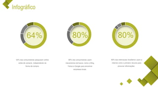 64% dos consumidores pesquisam online
antes de comprar, independente da
forma de compra.
64%
80% dos consumidores usam
mecanismos de busca, como o Bing,
Yahoo e Google para encontrar
empresas locais.
80%
80% dos internautas brasileiros usam a
internet como o primeiro recurso para
procurar informações..
80%
Infográfico
 