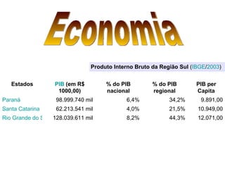Produto Interno Bruto da Região Sul  ( IBGE / 2003 )  Economia 12.071,00 44,3% 8,2% 128.039.611 mil Rio Grande do Sul 10.949,00 21,5% 4,0% 62.213.541 mil Santa Catarina 9.891,00 34,2% 6,4% 98.999.740 mil Paraná PIB per Capita % do PIB regional % do PIB nacional PIB  (em R$ 1000,00) Estados 