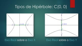 Eixo Real sobre o Eixo X Eixo Real sobre o Eixo Y
Tipos de Hipérbole: C(0, 0)
 