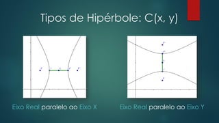 Eixo Real paralelo ao Eixo X Eixo Real paralelo ao Eixo Y
Tipos de Hipérbole: C(x, y)
 