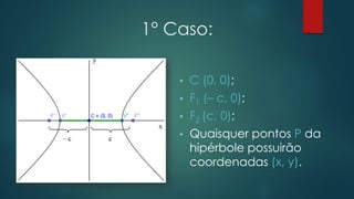 1° Caso:
• C (0, 0);
• F1 (– c, 0);
• F2 (c, 0);
• Quaisquer pontos P da
hipérbole possuirão
coordenadas (x, y).
 