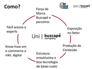 Exposição
no Setor
Força da
Marca
Buscapé e
parceiros
Fácil acesso a
experts
Know-how em
e-commerce e
mkt. digital Estrutura
enxutíssima e
boa tecnologia
de baixo custo
Produção de
Conteúdo
Como?
 