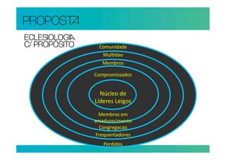 PROPOS
ECLESIOLOGI
C/ PROPÓSITO    Comunidade
                 Mul6dao
                  Membros

               Compromissados


                 Núcleo de 
               Líderes Leigos

                 Membros em 
               amadurecimento 
                 Congregacao
                Frequentadores
                  Perdidos
 