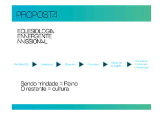 PROPOS
   ECLESIOLOGI
   EERGENTE
   ISSIONL


                                                                   inistérios
                                                      Classe de
Pai//Filho//E.S.   Presbíteros   Diáconos   embros                tracionais
                                                      Eangelho
                                                                  & issionais




       Sendo trindade = Reino
       O restante = cultura
 