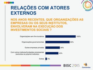 RELAÇÕES COM ATORES
EXTERNOS
NOS ANOS RECENTES, QUE ORGANIZAÇÕES AS
EMPRESAS OU OS SEUS INSTITUTOS,
ENVOLVERAM NA EXECUÇÃO DOS
INVESTIMENTOS SOCIAIS ?
100%
80%
48%
43%
5%
Organizações sem fins lucrativos
Organizações governamentais
Outras empresas privadas
Com outros institutos/fundações empresariais
(excluídos os próprios institutos)
Outras
 