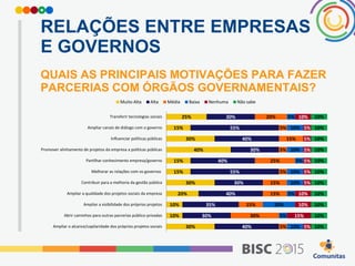 RELAÇÕES ENTRE EMPRESAS
E GOVERNOS
30%
10%
10%
20%
30%
15%
15%
40%
30%
15%
25%
40%
30%
35%
40%
30%
55%
40%
30%
40%
55%
30%
5%
30%
15%
15%
15%
5%
25%
5%
15%
5%
20%
10%
5%
20%
5%
10%
10%
5%
10%
10%
5%
5%
15%
10%
10%
5%
5%
5%
5%
5%
5%
10%
10%
10%
10%
10%
10%
10%
10%
10%
10%
10%
10%
Ampliar o alcance/capilaridade dos próprios projetos sociais
Abrir caminhos para outras parcerias público-privadas
Ampliar a visibilidade dos próprios projetos
Ampliar a qualidade dos projetos sociais da empresa
Contribuir para a melhoria da gestão pública
Melhorar as relações com os governos
Partilhar conhecimento empresa/governo
Promover alinhamento de projetos da empresa a políticas públicas
Influenciar políticas públicas
Ampliar canais de diálogo com o governo
Transferir tecnologias sociais
Muito Alta Alta Média Baixa Nenhuma Não sabe
QUAIS AS PRINCIPAIS MOTIVAÇÕES PARA FAZER
PARCERIAS COM ÓRGÃOS GOVERNAMENTAIS?
 