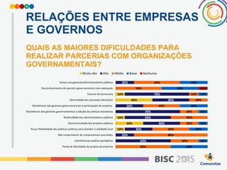 RELAÇÕES ENTRE EMPRESAS
E GOVERNOS
QUAIS AS MAIORES DIFICULDADES PARA
REALIZAR PARCERIAS COM ORGANIZAÇÕES
GOVERNAMENTAIS?
10%
40%
10%
30%
10%
20%
70%
40%
30%
70%
50%
40%
30%
20%
60%
50%
50%
10%
20%
40%
20%
40%
20%
40%
80%
30%
60%
30%
40%
10%
30%
10%
10%
20%
10%
40%
10%
Acesso aos gestores/administradores públicos
Desconhecimento do parceiro governamental mais adequado
Excesso de burocracia
Morosidade dos processos decisórios
Resistências dos gestores governamentais à participação da empresa
Resistências dos gestores governamentais à adoção de práticas inovadoras
Rotatividade dos administradores públicos
Descontinuidade dos projetos públicos
Pouca flexibilidade das políticas públicas para atender à realidade local
Não cumprimento de compromissos assumidos
Interferências político partidárias
Perda de identidade do projeto da empresa
Muito alta Alta Média Baixa Nenhuma
 